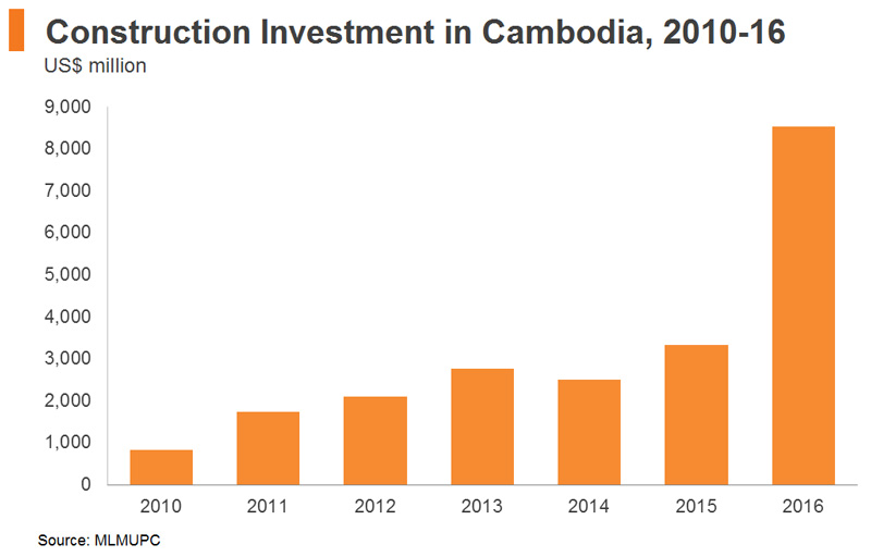 Chart: Construction Investment in Cambodia, 2010-16