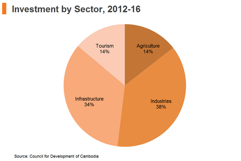Chart: Investment by Sector, 2012-16