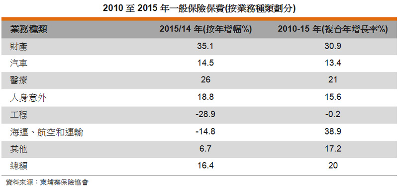 表: 2010至2015年一般保險保費(按業務種類劃分) 表: 2010至2015年一般保險保費(按業務種類劃分)
