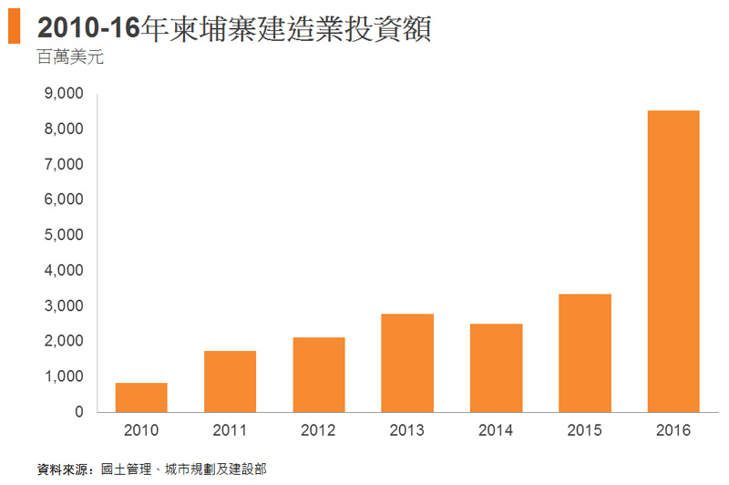 圖: 2010-16年柬埔寨建造業投資額 圖: 2010-16年柬埔寨建造業投資額