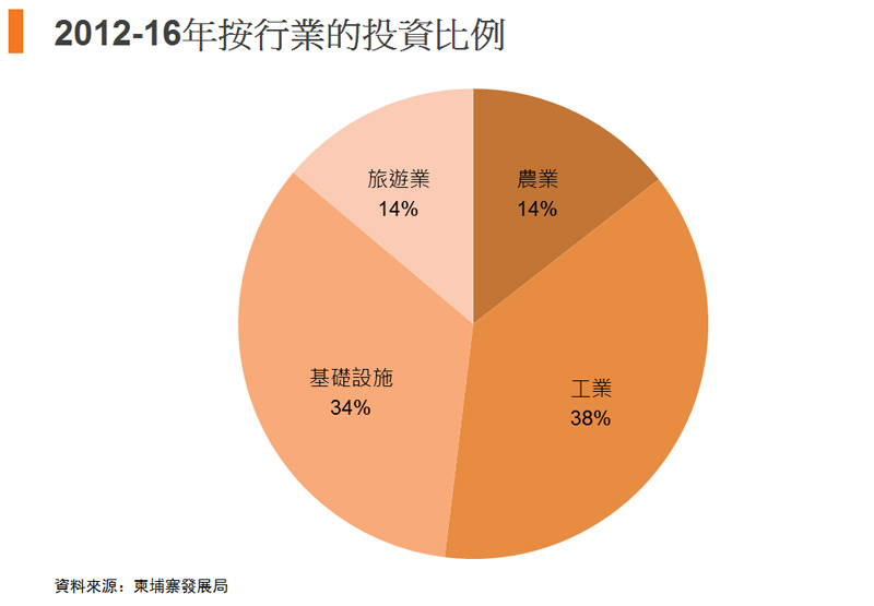 圖: 2012-16年按行業的投資比例 圖: 2012-16年按行業的投資比例