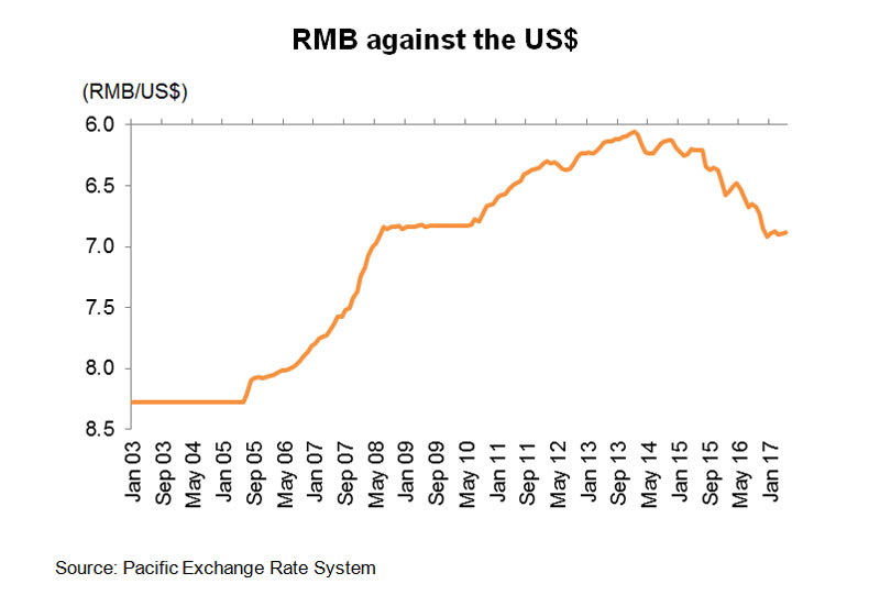 Chart: RMB against the US$