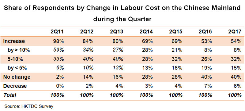 Table: Share of Respondents by Change in Labour Cost on the Chinese Mainland during the Quarter