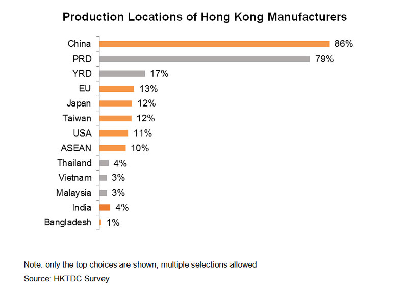 Chart: Production Locations of Hong Kong Manufacturers