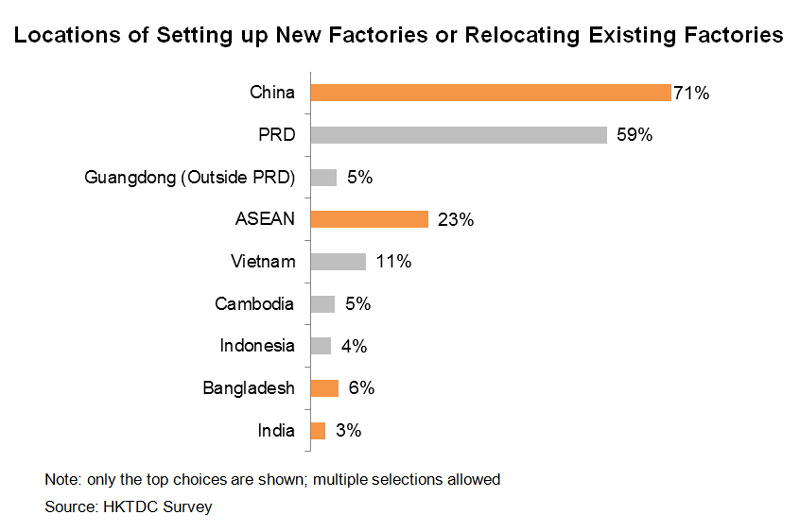 Chart: Locations of Setting up New Factories or Relocating Existing Factories