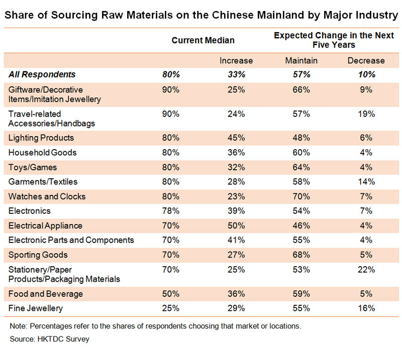 Table: Share of Sourcing Raw Materials on the Chinese Mainland by Major Industry