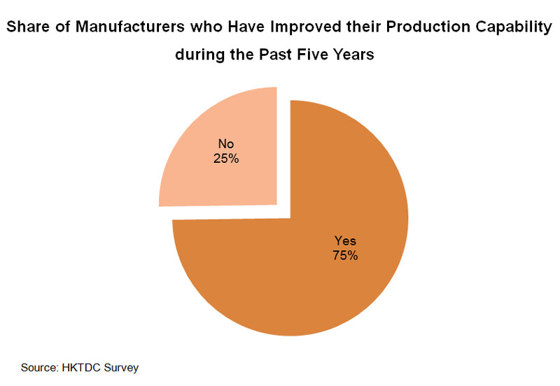 Chart: Share of Manufacturers who Have Improved their Production Capability