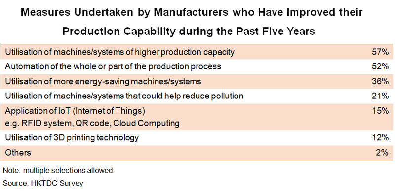 Table: Measures Undertaken by Manufacturers who Have Improved their Production Capability