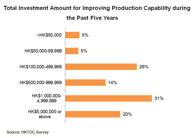 Chart: Total Investment Amount for Improving Production Capability during the Past Five Years