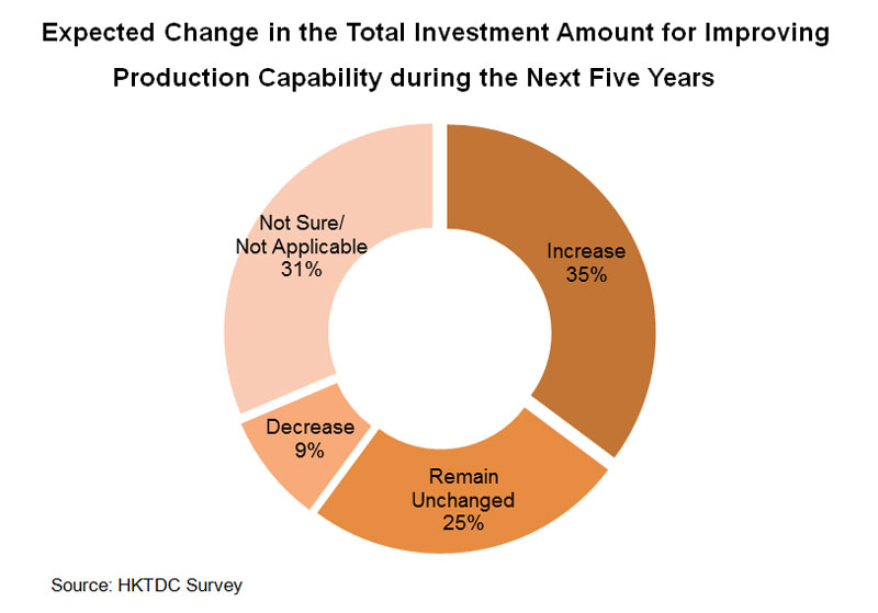 Chart: Expected Change in the Total Investment Amount for Improving Production Capability