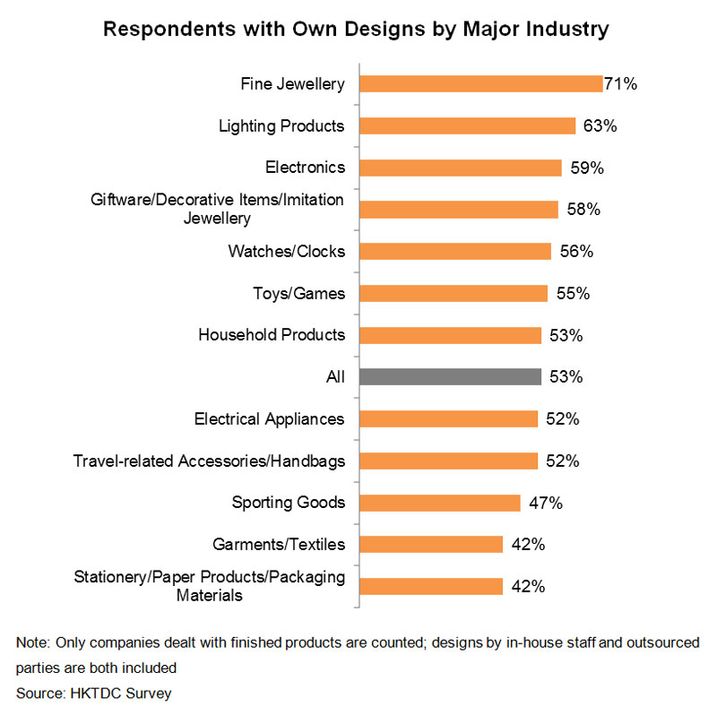Chart: Respondents with Own Designs by Major Industry