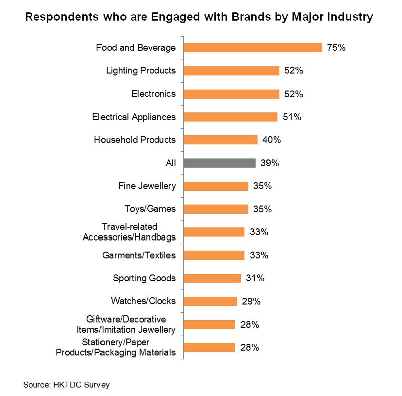 Chart: Respondents who are Engaged with Brands by Major Industry