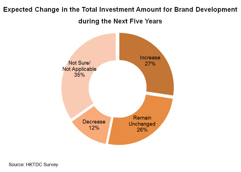 Chart: Expected Change in the Total Investment Amount for Brand Development