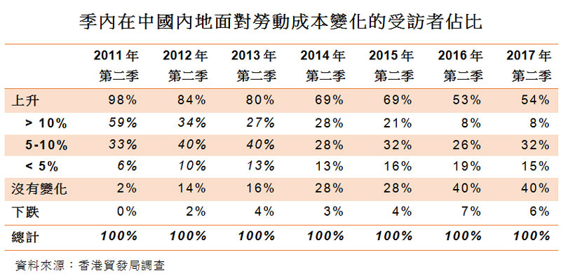 表:季內在中國內地面對勞動成本變化的受訪者佔比 表:季內在中國內地面對勞動成本變化的受訪者佔比