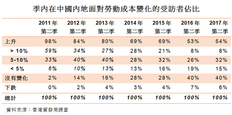 表:季內在中國內地面對勞動成本變化的受訪者佔比