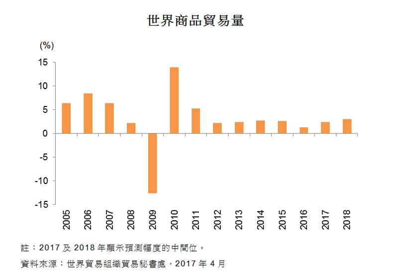 圖:世界商品貿易量 圖:世界商品貿易量
