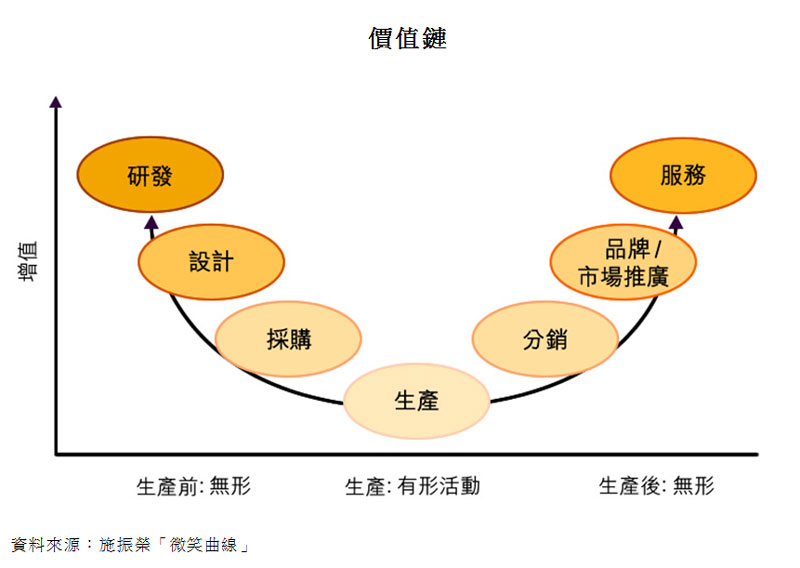 圖:價值鏈 圖:價值鏈