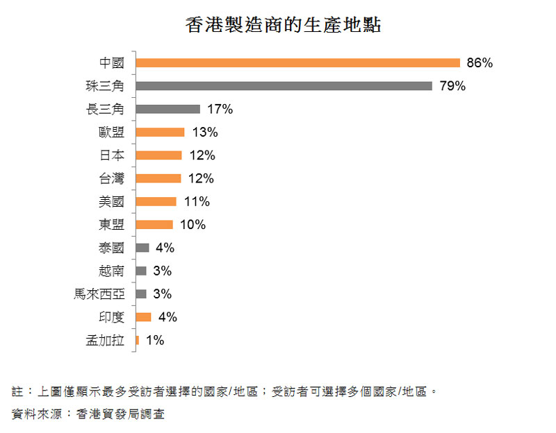 圖:香港製造商的生產地點 圖:香港製造商的生產地點