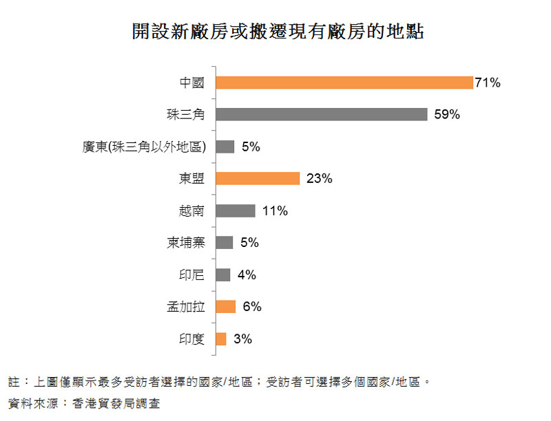 圖:開設新廠房或搬遷現有廠房的地點 圖:開設新廠房或搬遷現有廠房的地點