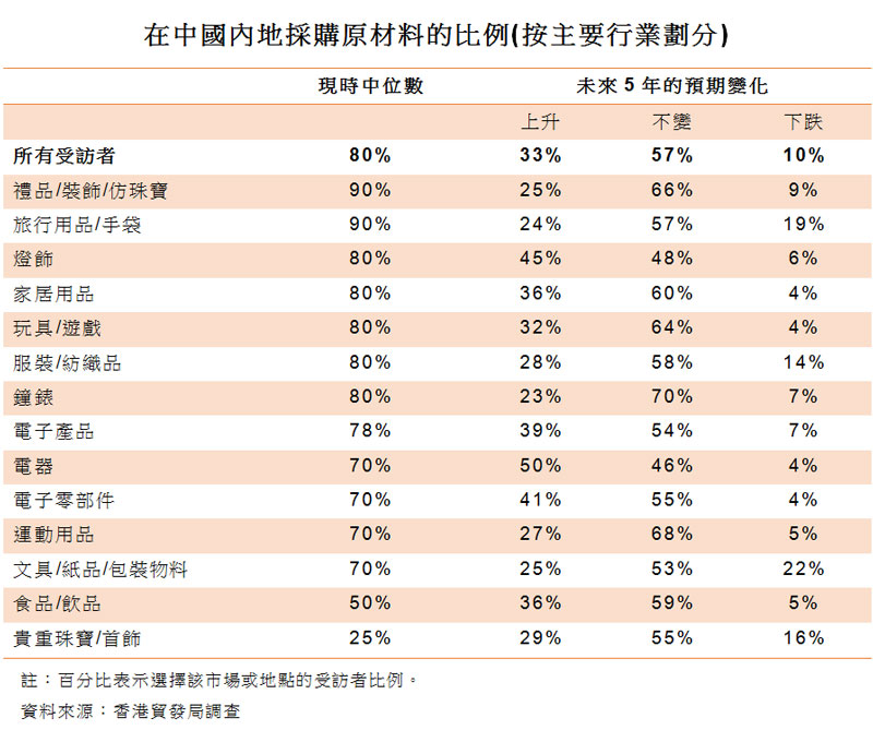 表:在中國內地採購原材料的比例(按主要行業劃分) 表:在中國內地採購原材料的比例(按主要行業劃分)