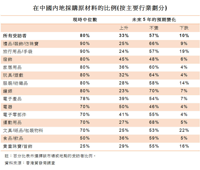 表:在中国内地采购原材料的比例(按主要行业划分)