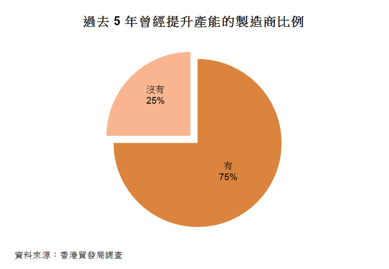 圖:過去5年曾經提升產能的製造商比例 圖:過去5年曾經提升產能的製造商比例