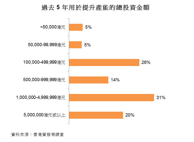 圖:過去5年用於提升產能的總投資金額 圖:過去5年用於提升產能的總投資金額