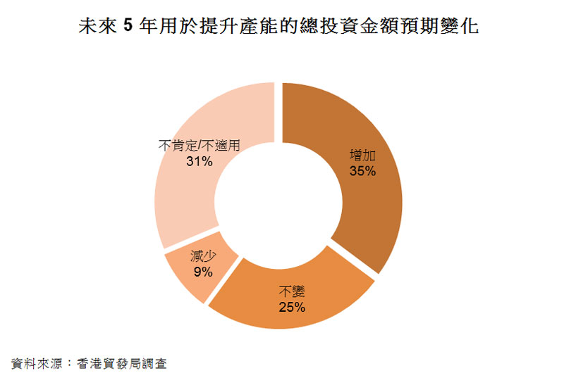 圖:未來5年用於提升產能的總投資金額預期變化 圖:未來5年用於提升產能的總投資金額預期變化