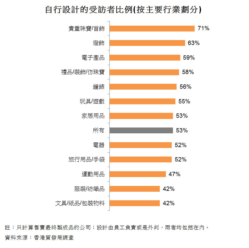 圖:自行設計的受訪者比例(按主要行業劃分) 圖:自行設計的受訪者比例(按主要行業劃分)