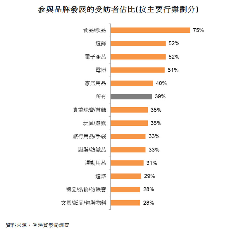 圖:參與品牌發展的受訪者佔比(按主要行業劃分) 圖:參與品牌發展的受訪者佔比(按主要行業劃分)