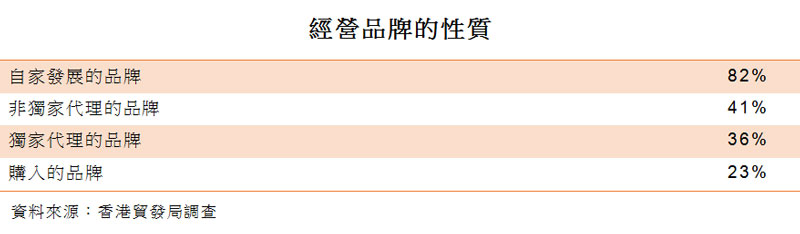 表:經營品牌的性質 表:經營品牌的性質