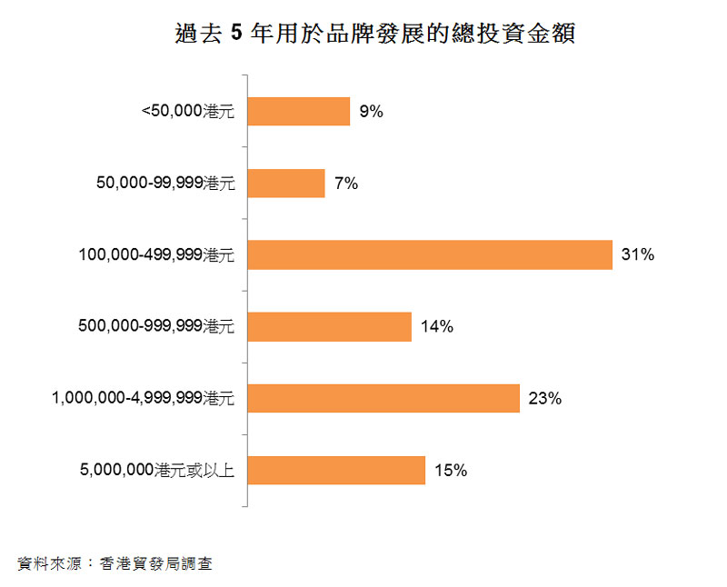 圖:過去5年用於品牌發展的總投資金額 圖:過去5年用於品牌發展的總投資金額