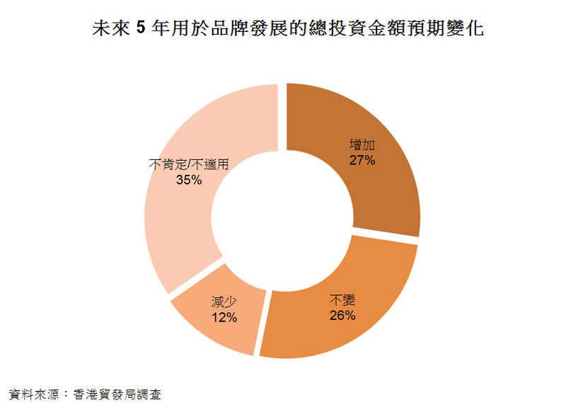 圖:未來5年用於品牌發展的總投資金額預期變化 圖:未來5年用於品牌發展的總投資金額預期變化