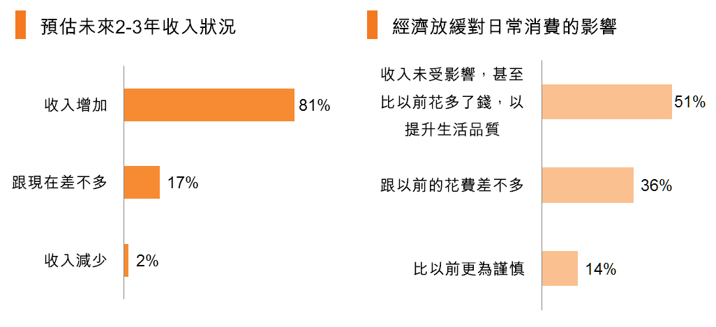 图:预估未来2-3年收入状况_经济放缓对日常消费的影响 图:预估未来2-3年收入状况_经济放缓对日常消费的影响