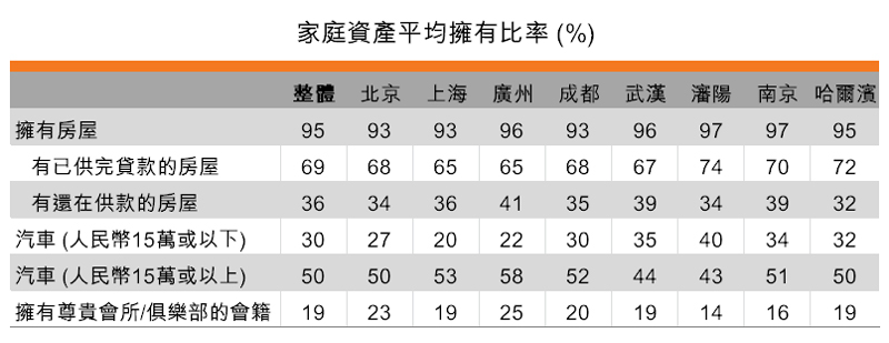 表:家庭资产平均拥有比率 (%) 表:家庭资产平均拥有比率 (%)