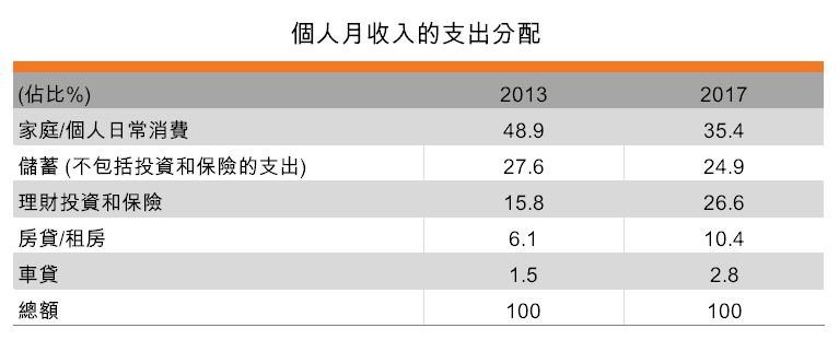 表:个人月收入的支出分配 表:个人月收入的支出分配