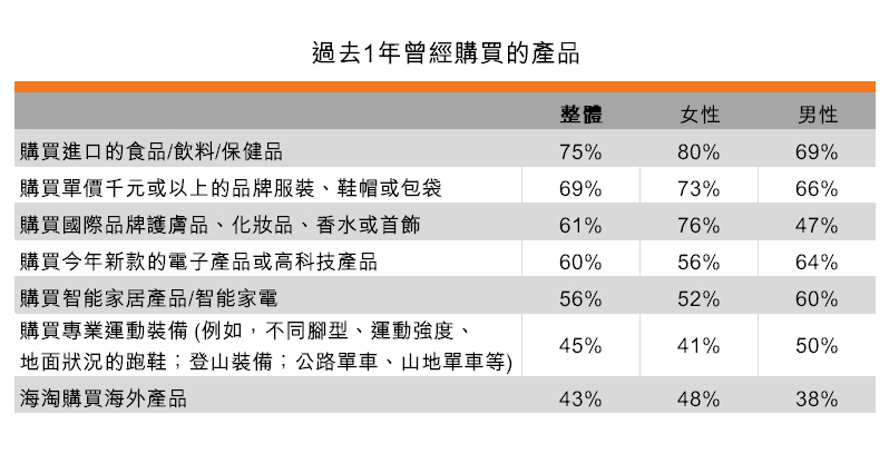 表:过去1年曾经购买的产品 表:过去1年曾经购买的产品