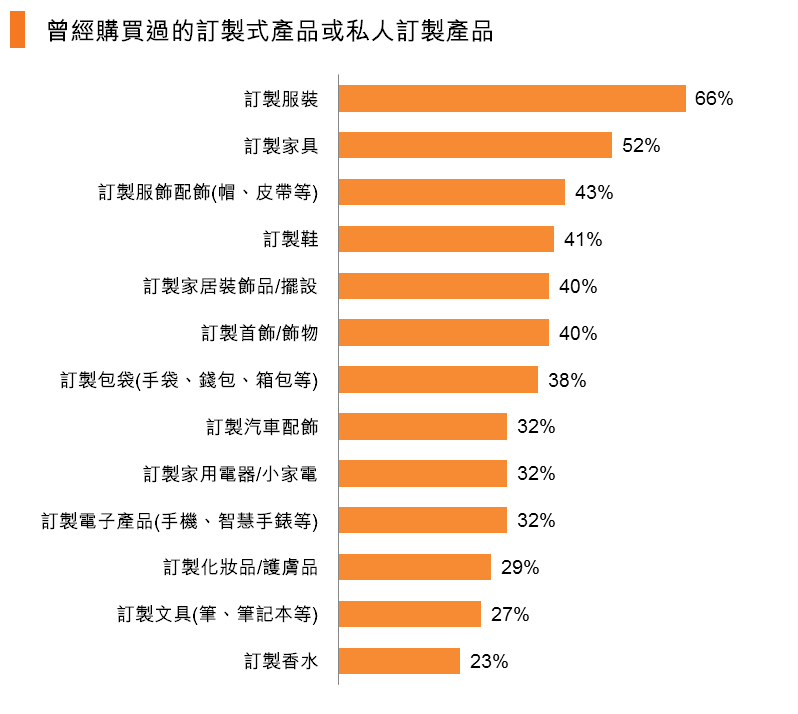 图：曾经购买过的订制式产品或私人订制产品