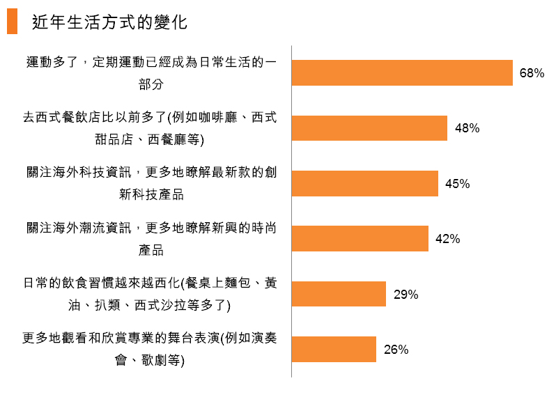 图：近年生活方式的变化