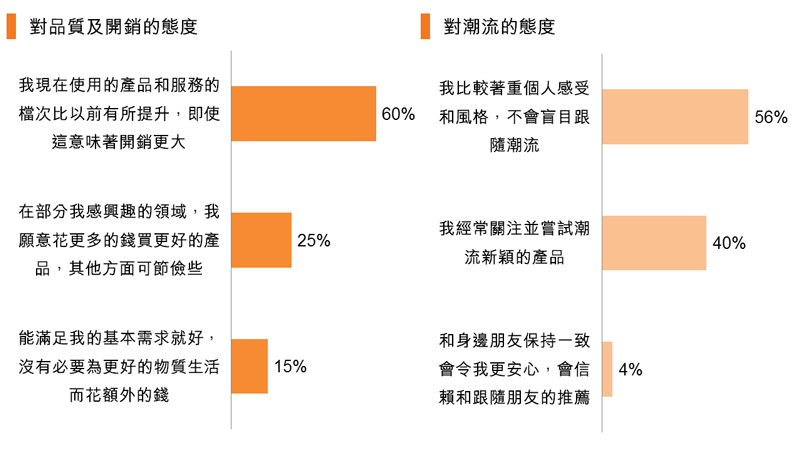 图：对品质及开销的态度_对潮流的态度