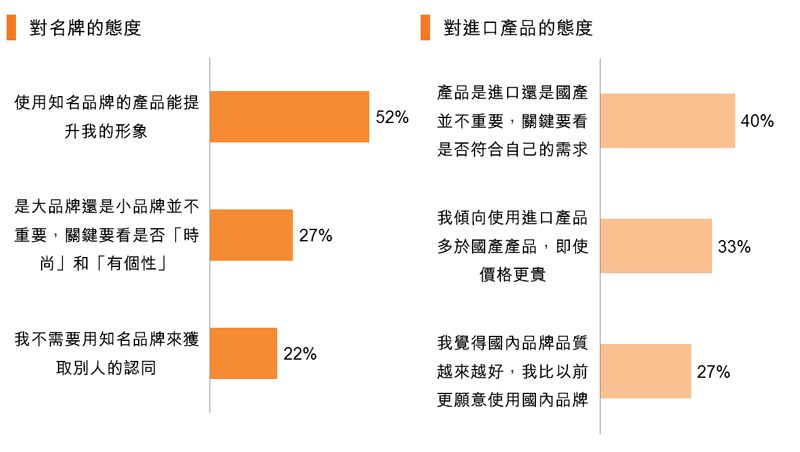 图:对名牌的态度_对进口产品的态度 图:对名牌的态度_对进口产品的态度