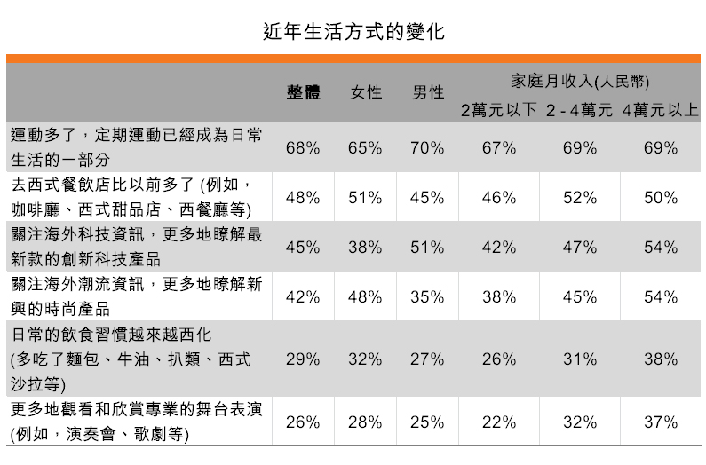 表：近年生活方式的变化