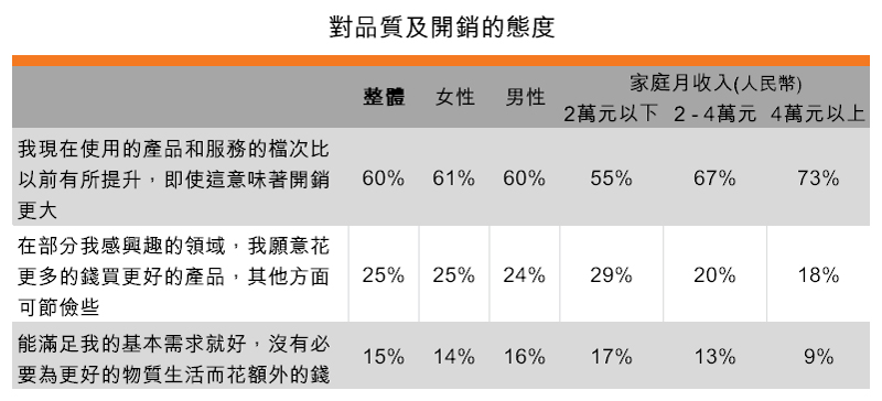表:对品质及开销的态度 表:对品质及开销的态度