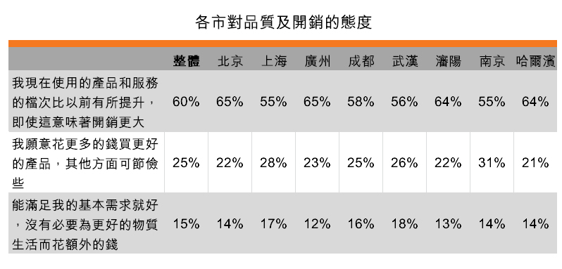 表：各市对品质及开销的态度