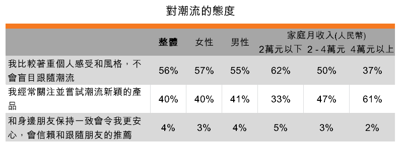 表:对潮流的态度 表:对潮流的态度