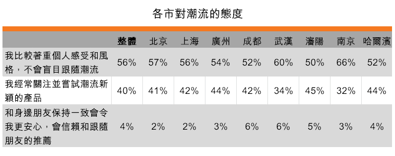 表：各市对潮流的态度