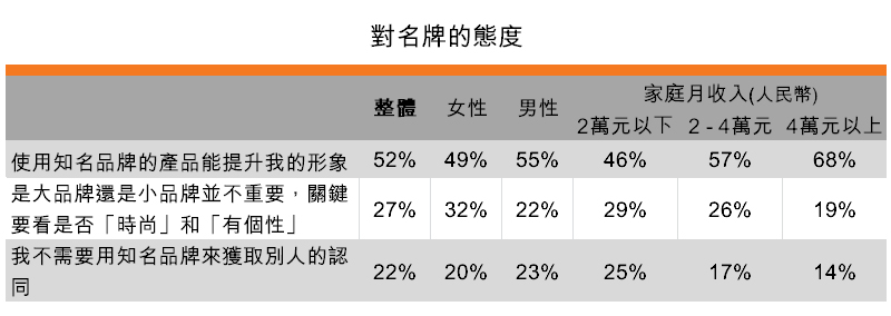 表:对名牌的态度 表:对名牌的态度