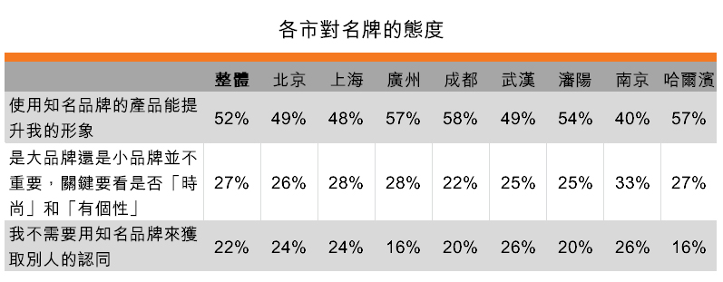 表：各市对名牌的态度