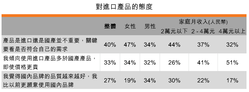 表：对进口产品的态度