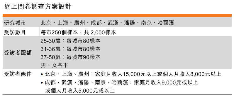 表:网上问卷调查方案设计 表:网上问卷调查方案设计